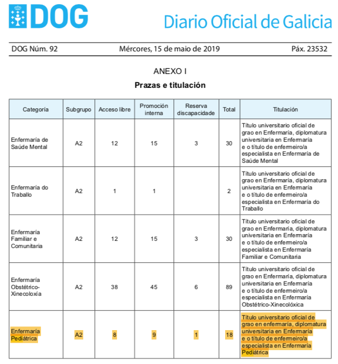 Galicia convoca plazas para Enfermero Especiliasta en Pediatría